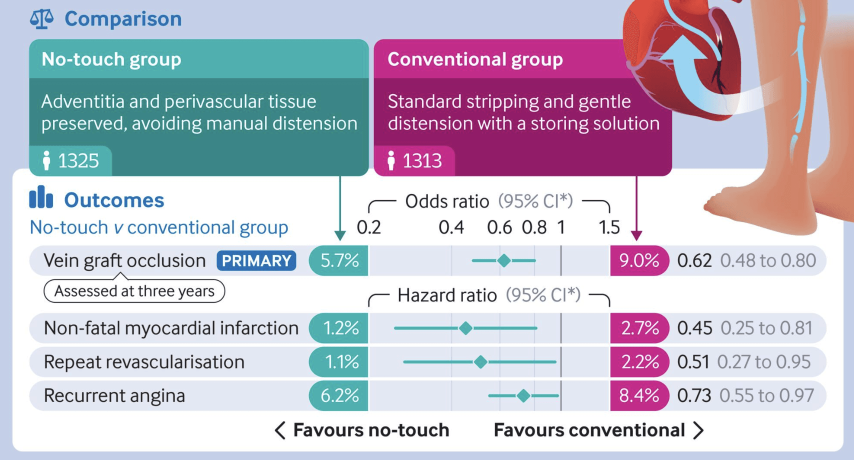 Hands Off The CABG! No-Touch Surgery Improves Graft Outcomes.