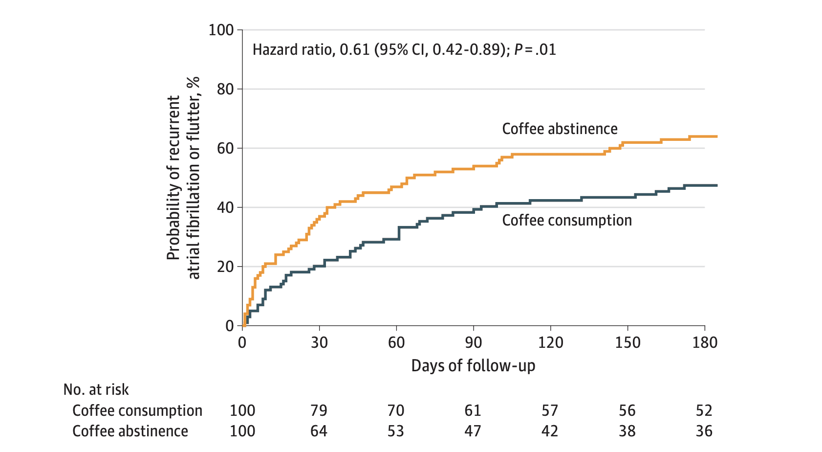 A coffee a day keeps the cardiologist away?